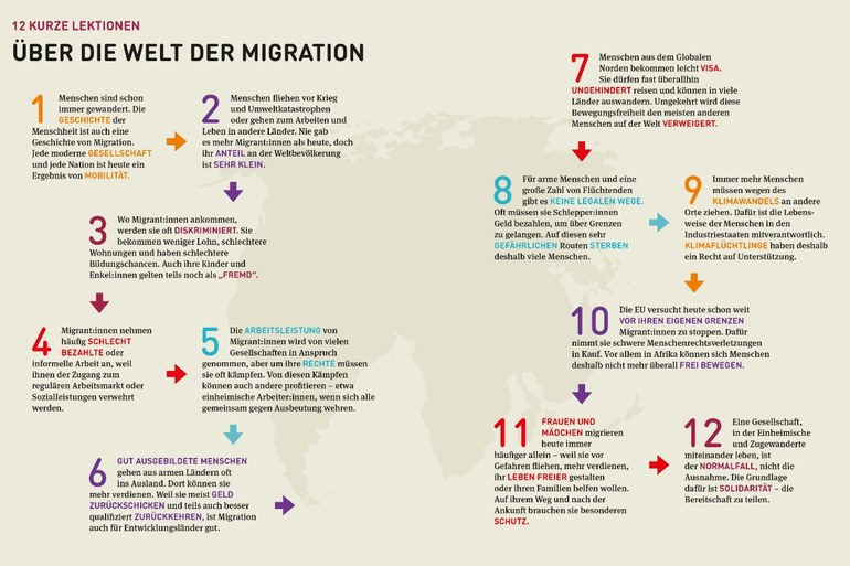 Atlas der Migration